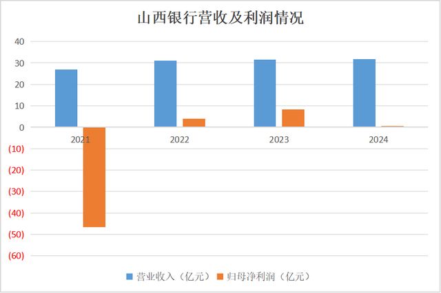 “清不动的”老股东？山西银行4.16亿股“流拍”！