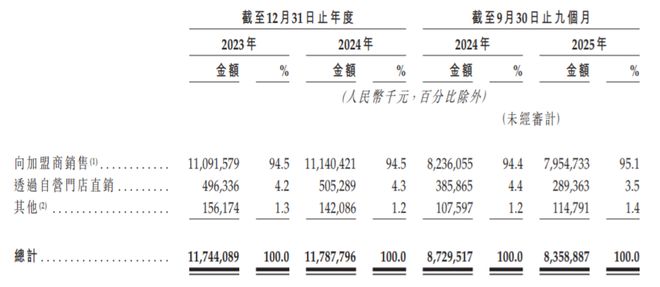 广东传奇“大妈”，一年卖菜百亿！冲击上市账本曝光