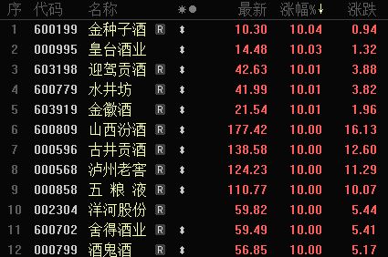 段永平力挺！“股王”贵州茅台大涨8.6%，带飞白酒板块