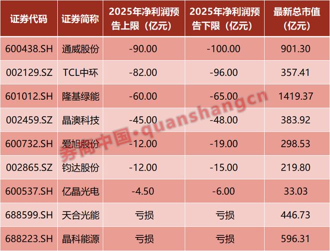 巨亏！光伏龙头，突发利空！