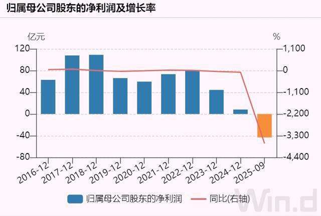 亏麻了！广汽集团去年最多亏90亿