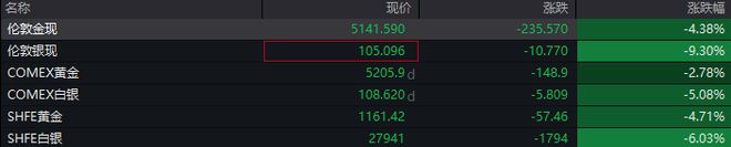 A股跳水原因找到了！黄金、白银突发暴跌，大资金卖出ETF可能接近尾声