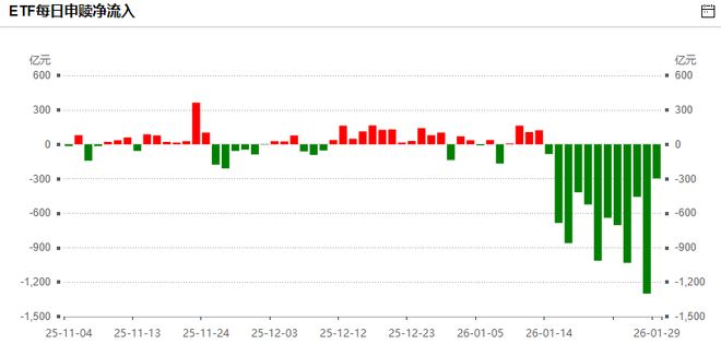 A股跳水原因找到了！黄金、白银突发暴跌，大资金卖出ETF可能接近尾声