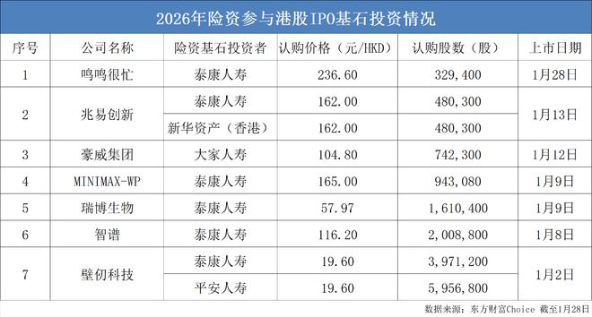 斥资近10亿港元!险资掘金港股IPO,看好哪些领域? 斥资近10亿港元!险资掘金港股IPO,看好哪些领域?