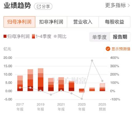2025年净利最高或增超2倍,闰土股份发展后劲如何? 2025年净利最高或增超2倍,闰土股份发展后劲如何?