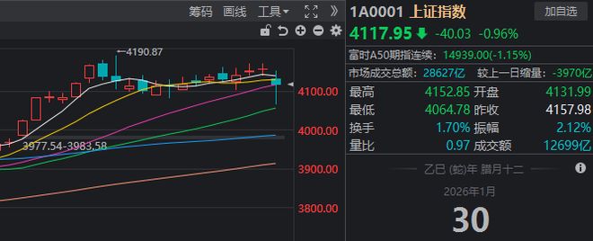 1月收官日，A股再度上演绝地翻盘！发生了什么？