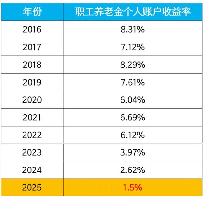 狗都叹气，社保利息公布了...