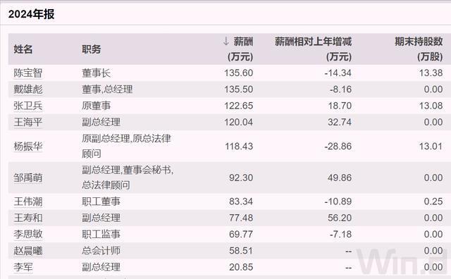 464亿上海央企换帅，人均薪酬超过27万元