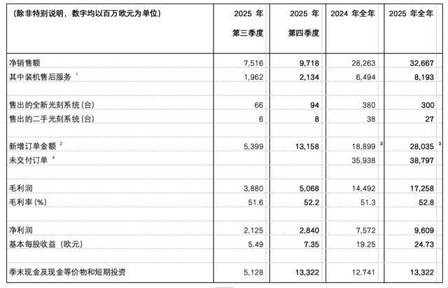 ASML去年营收327亿欧元：人工智能需求正转化成订单，预计今年中国营收占比两成