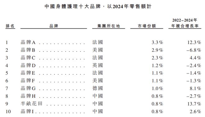 80后帅哥,成中国身体乳一哥!半亩花田一年入账15亿 80后帅哥,成中国身体乳一哥!半亩花田一年入账15亿