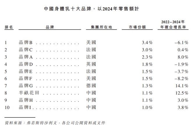 80后帅哥,成中国身体乳一哥!半亩花田一年入账15亿 80后帅哥,成中国身体乳一哥!半亩花田一年入账15亿