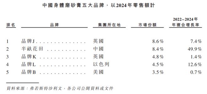 80后帅哥,成中国身体乳一哥!半亩花田一年入账15亿 80后帅哥,成中国身体乳一哥!半亩花田一年入账15亿