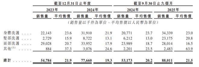 80后帅哥,成中国身体乳一哥!半亩花田一年入账15亿 80后帅哥,成中国身体乳一哥!半亩花田一年入账15亿