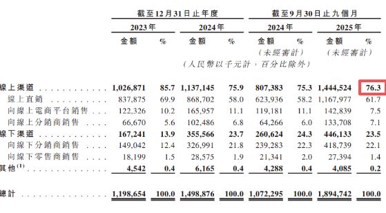80后帅哥,成中国身体乳一哥!半亩花田一年入账15亿 80后帅哥,成中国身体乳一哥!半亩花田一年入账15亿
