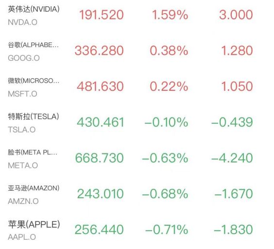美股半导体和存储板块发力，英特尔涨11%，金银延续“疯狂”