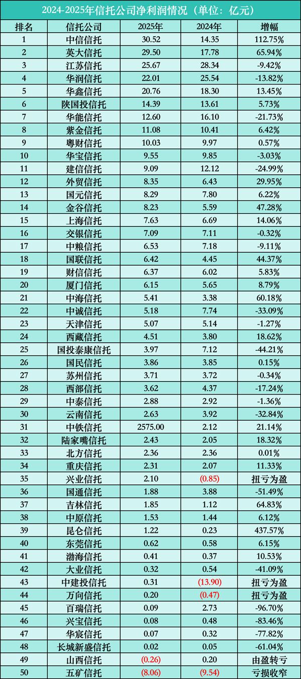 透视50家信托公司2025年成绩单，看行业转型下的突围攻坚战