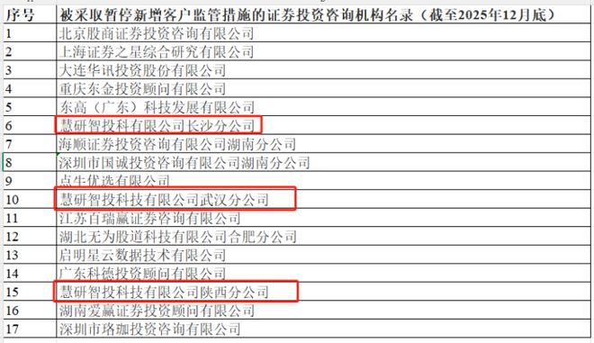 暂停新增客户3个月！老牌投顾被罚，核心高管“应约谈话”