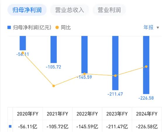华宝基金惹怒基民！挂“纳斯达克”头衔，却重仓亏损的蔚来