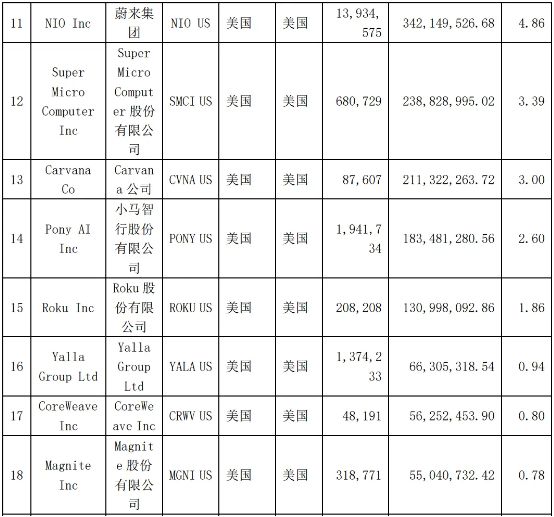 华宝基金惹怒基民！挂“纳斯达克”头衔，却重仓亏损的蔚来