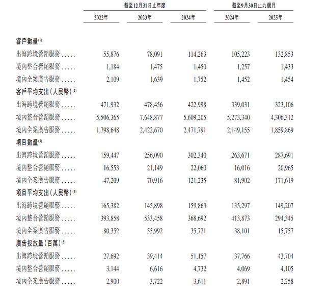 “北大学霸”帮阿里出海年入608亿，又要带着蓝色光标IPO了！