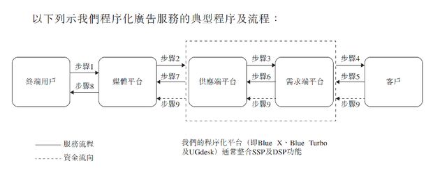 “北大学霸”帮阿里出海年入608亿，又要带着蓝色光标IPO了！