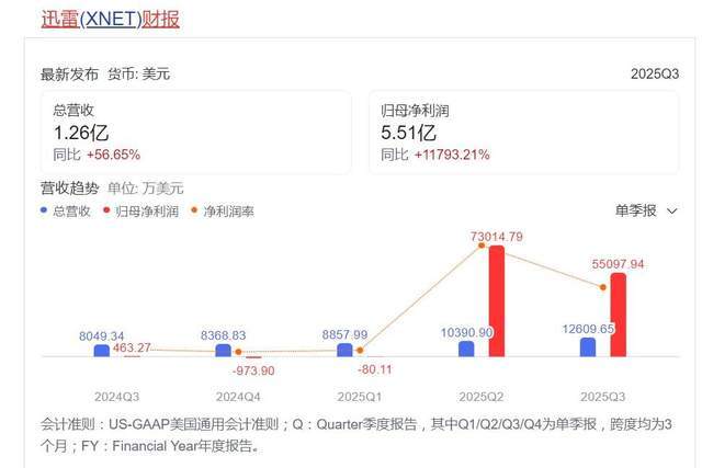 时隔6年，迅雷向前CEO陈磊追索2亿元！