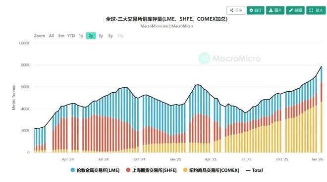 铜价涨疯了！但这一次，和经济好不好关系不大！