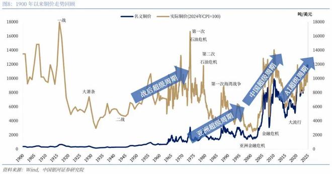 铜价涨疯了！但这一次，和经济好不好关系不大！