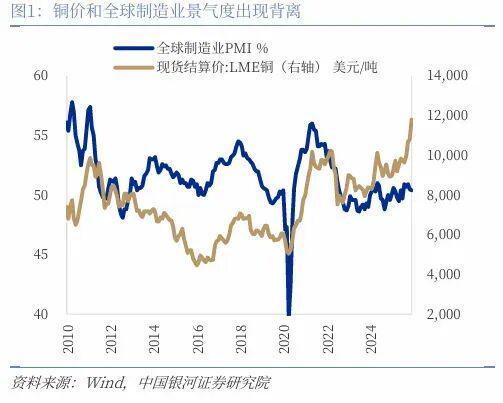 铜价涨疯了！但这一次，和经济好不好关系不大！