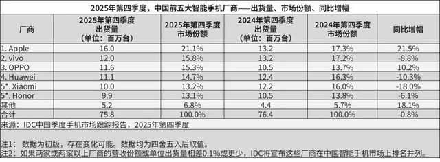 2025手机大战：华为赢销量，苹果守利润，米OV被夹击