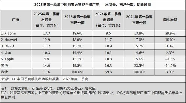 2025手机大战：华为赢销量，苹果守利润，米OV被夹击