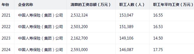 中国人寿集团披露年度人均工资，刷新四年新高