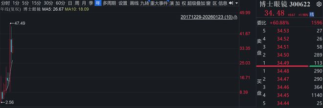 5年控制67个账户操纵博士眼镜,余韩被罚没超10亿元 5年控制67个账户操纵博士眼镜,余韩被罚没超10亿元