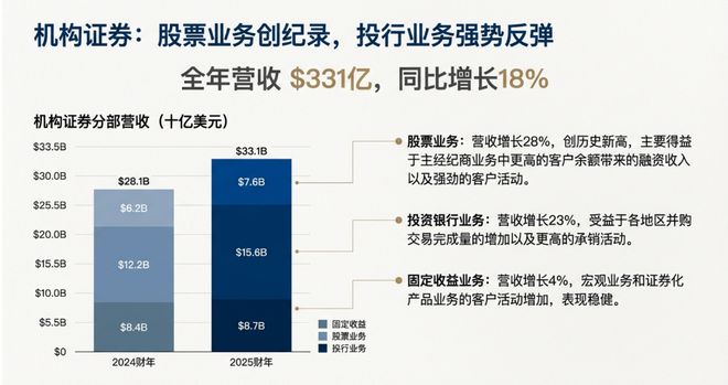 受财富管理业务带动，摩根士丹利Q4净营收同比增10%，债券承销收入飙升93% | 财报见闻