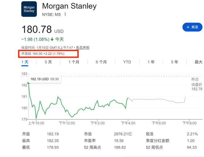 受财富管理业务带动，摩根士丹利Q4净营收同比增10%，债券承销收入飙升93% | 财报见闻