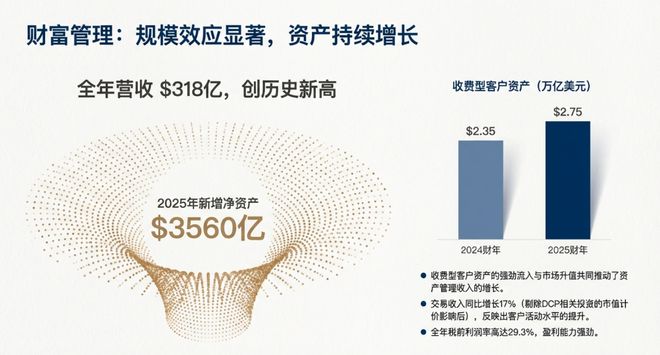 受财富管理业务带动，摩根士丹利Q4净营收同比增10%，债券承销收入飙升93% | 财报见闻