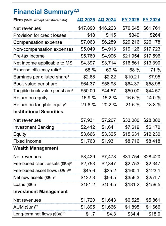 受财富管理业务带动，摩根士丹利Q4净营收同比增10%，债券承销收入飙升93% | 财报见闻