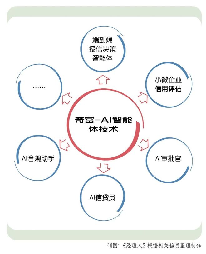 奇富科技，以“AI智能体技术”反向糅合合规金融
