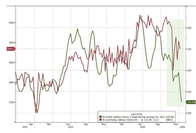 就业市场延续韧性，美国上周首申人数回落至19.8万人，为去年11月以来最低水平