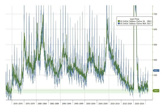 就业市场延续韧性，美国上周首申人数回落至19.8万人，为去年11月以来最低水平