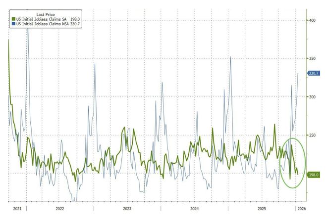 就业市场延续韧性，美国上周首申人数回落至19.8万人，为去年11月以来最低水平