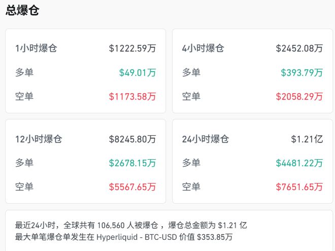 加密货币深夜巨震，超10万人爆仓，比特币2个月重挫近30%