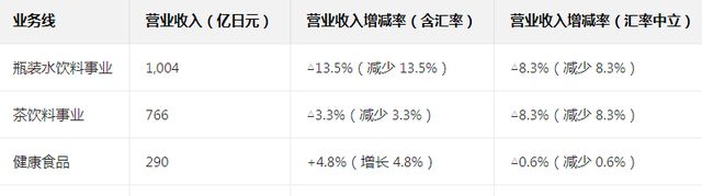 利润暴跌5个亿，包装成“国货”的日本饮料巨头卖不动了？