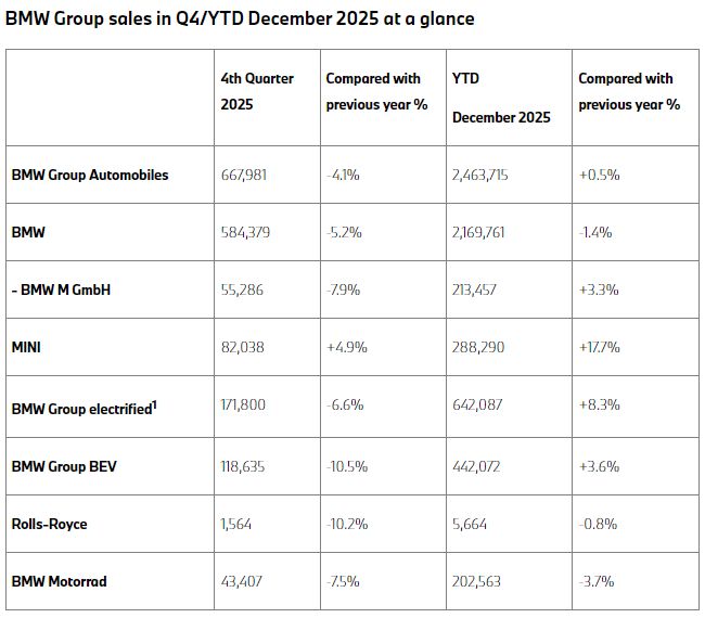 宝马集团失守中国市场：2025年全球销量微增0.5%，中国销量下滑12.5%