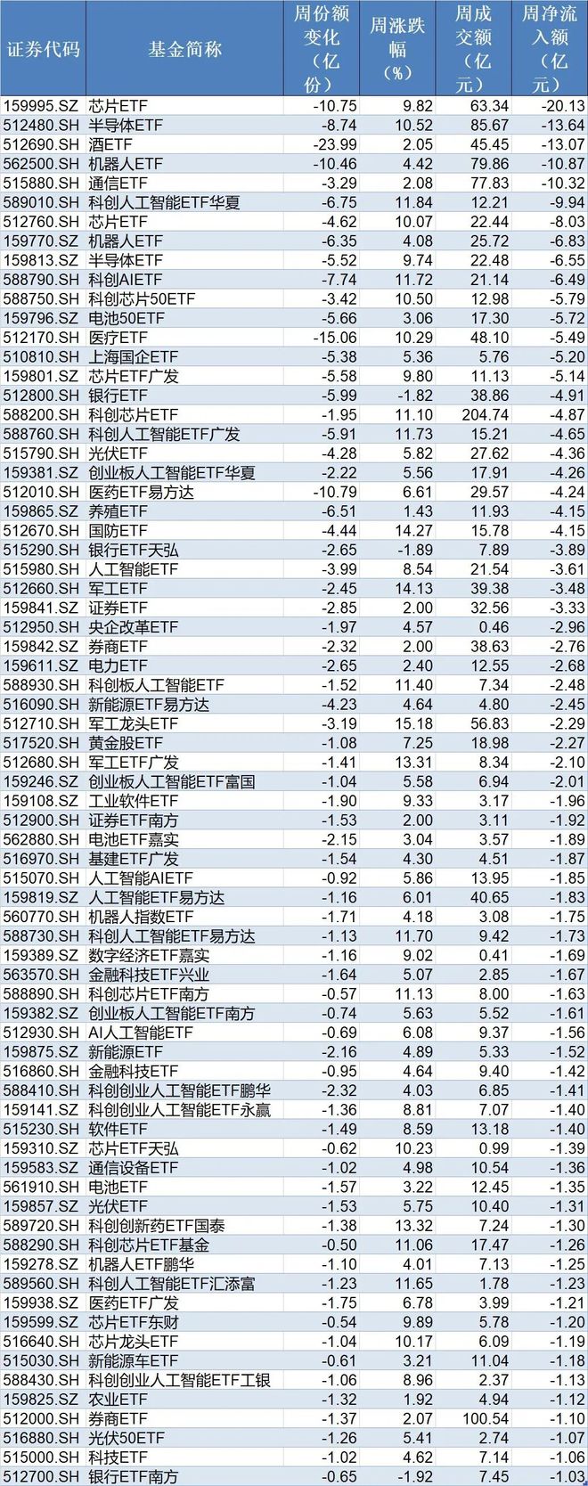 大动作调仓!机构开年疯狂扫货这些板块,而火爆的芯片、半导体ETF竟被抛售 大动作调仓!机构开年疯狂扫货这些板块,而火爆的芯片、半导体ETF竟被抛售