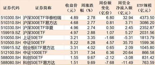 大动作调仓!机构开年疯狂扫货这些板块,而火爆的芯片、半导体ETF竟被抛售 大动作调仓!机构开年疯狂扫货这些板块,而火爆的芯片、半导体ETF竟被抛售
