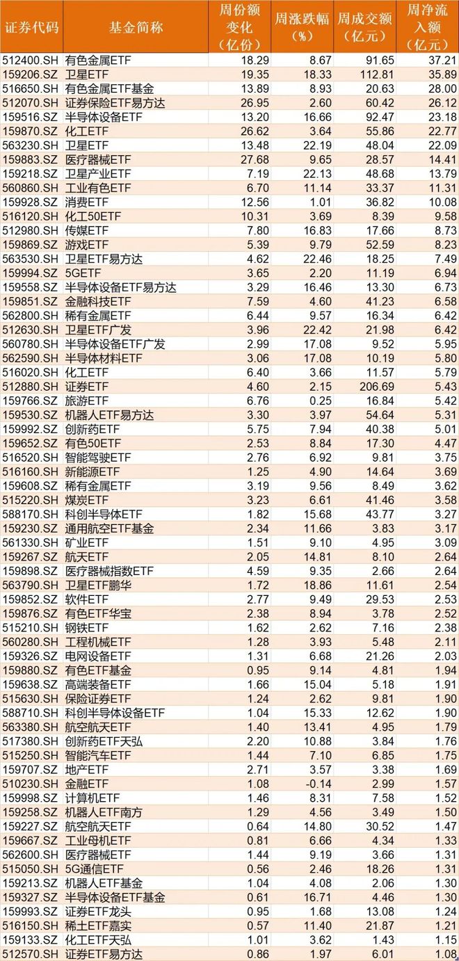 大动作调仓!机构开年疯狂扫货这些板块,而火爆的芯片、半导体ETF竟被抛售 大动作调仓!机构开年疯狂扫货这些板块,而火爆的芯片、半导体ETF竟被抛售