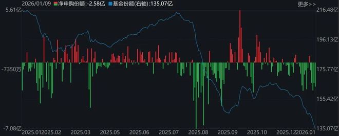 大动作调仓!机构开年疯狂扫货这些板块,而火爆的芯片、半导体ETF竟被抛售 大动作调仓!机构开年疯狂扫货这些板块,而火爆的芯片、半导体ETF竟被抛售