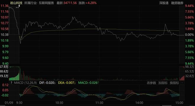 A股最火脑机接口公司，爆了！