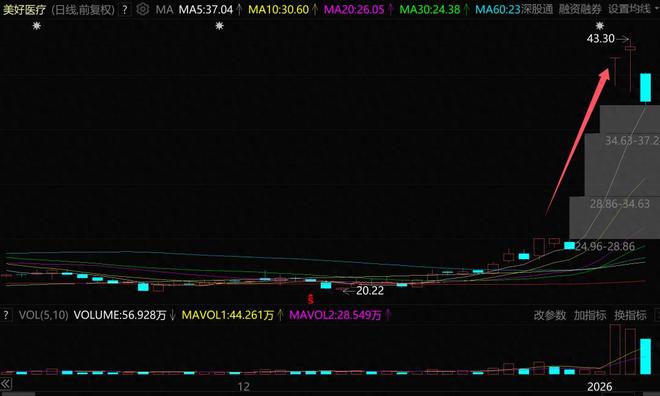 A股最火脑机接口公司，爆了！